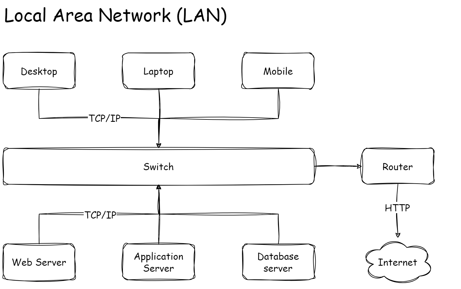 LAN